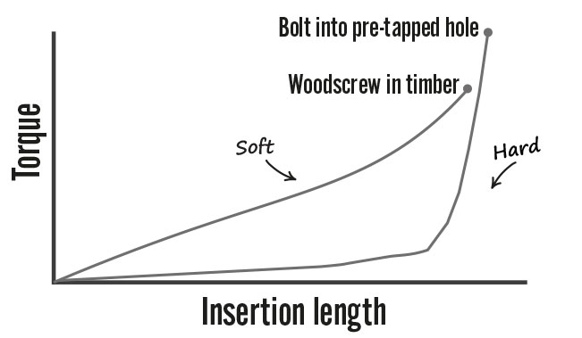 torque explanation graph